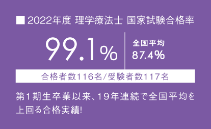 2022年度理学療法士 国家試験合格率 99.1%