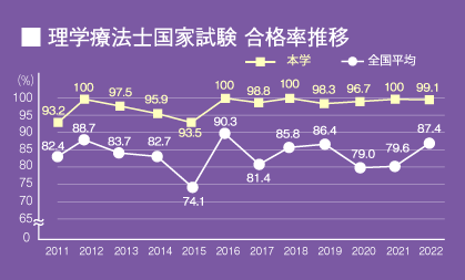 理学療法士国家試験 合格率推移