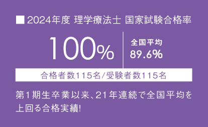 2024年度理学療法士 国家試験合格率 100%