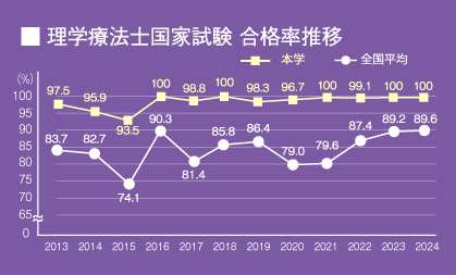 理学療法士国家試験 合格率推移