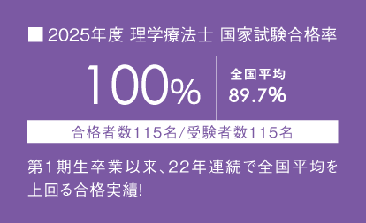 2026年度理学療法士 国家試験合格率 100%