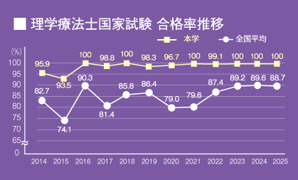 理学療法士国家試験 合格率推移