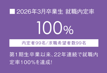 2026年3月卒業生　就職内定率 100%
