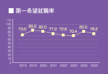第一志望就職率