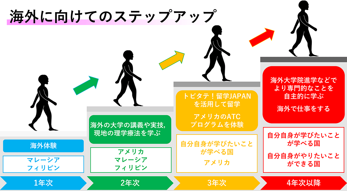 海外に向けてのステップアップ