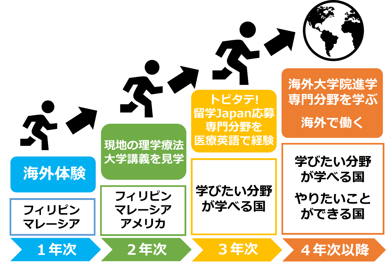 海外に向けてのステップアップ