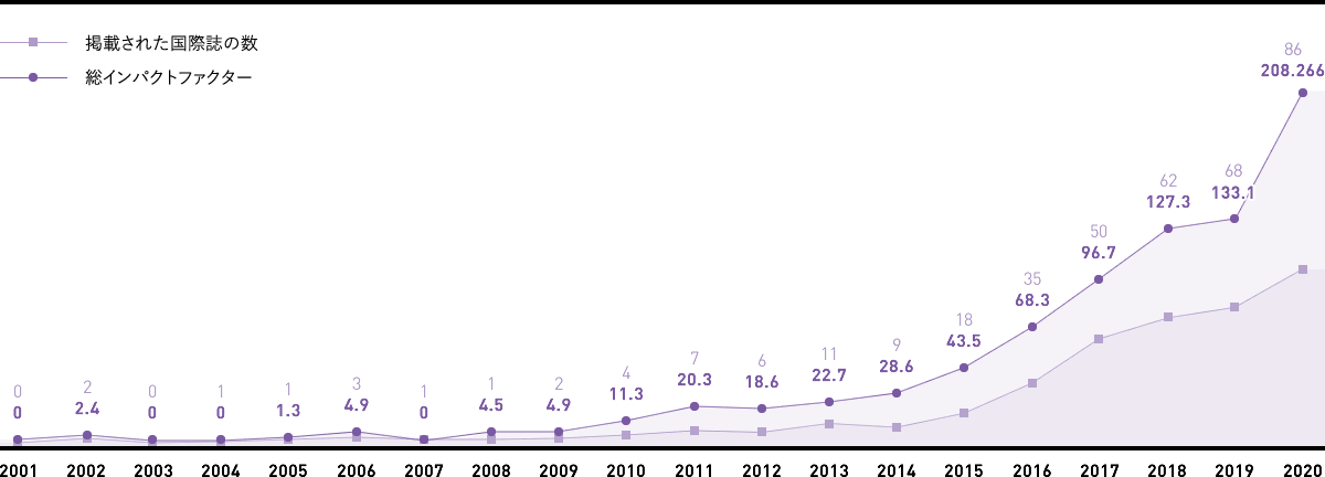 理学療法学科の研究力 新潟医療福祉大学 理学療法学科