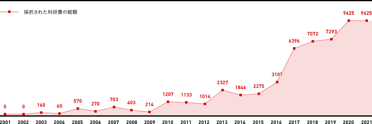 理学療法学科の研究力 新潟医療福祉大学 理学療法学科